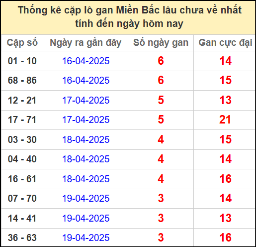 Thống kê lô cặp miền Bắc lâu chưa về 23/4/2025