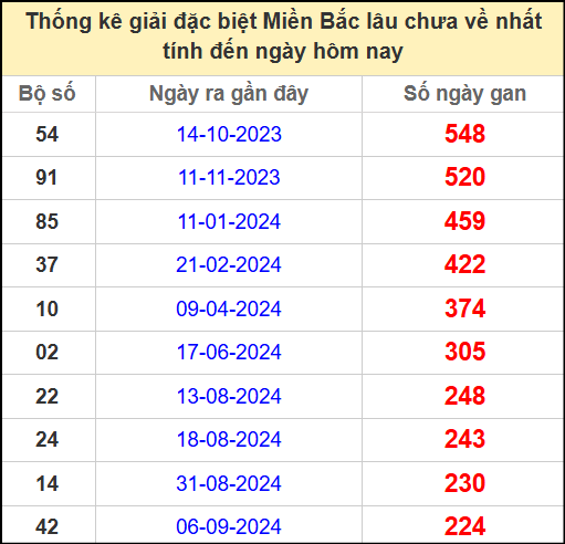 Thống kê gan giải đặc biệt miền Bắc lâu chưa về 23/4/2025