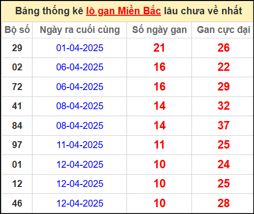 Thống kê lô gan miền Bắc lâu chưa về nhất 23/4/2025