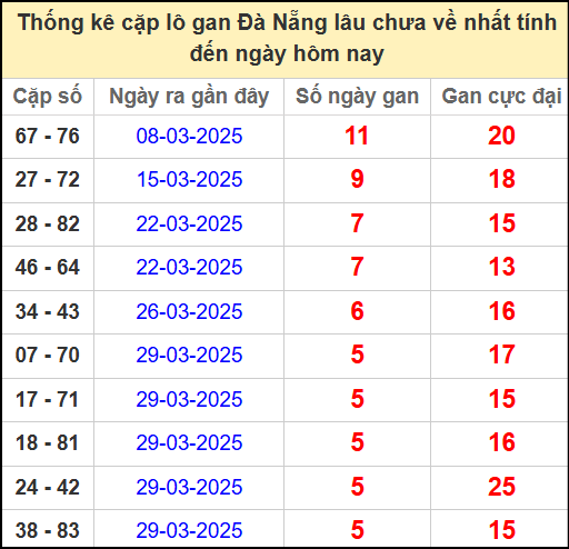 Thống kê cặp lô gan lâu chưa về ngày 19/4/2025