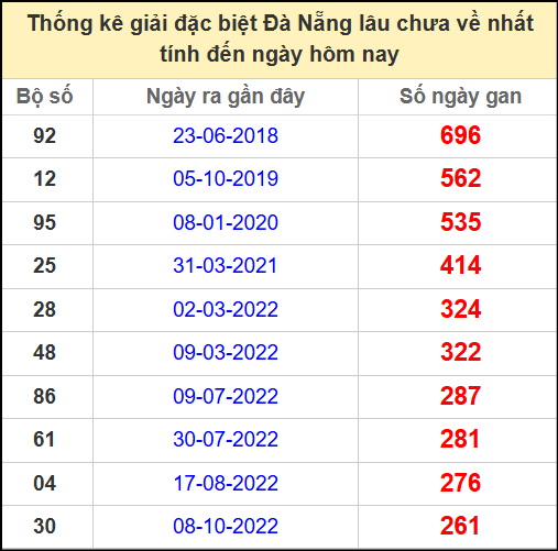 Thống kê giải đặc biệt lâu chưa về ngày 19/4/2025