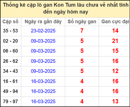 Thống kê cặp lô gan lâu ngày chưa về ngày 20/4/2025