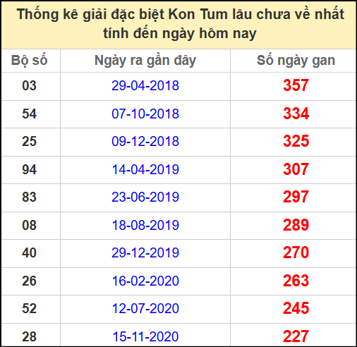 Thống kê giải đặc biệt lâu ngày chưa về ngày 20/4/2025