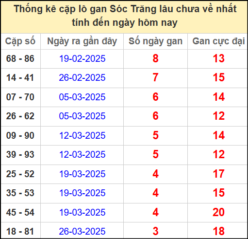 Thống kê cặp lô gan lâu chưa về ngày 23/4/2025​​​​​​​