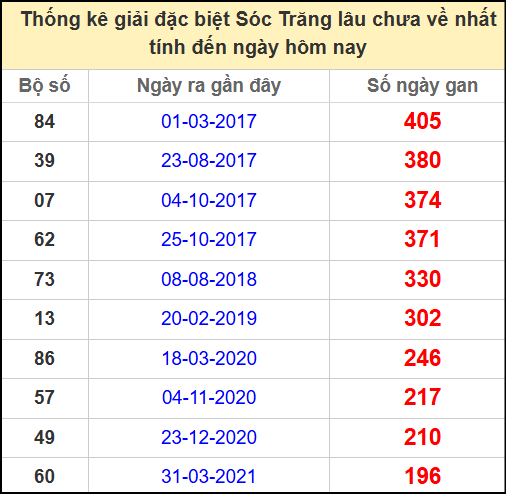 Thống kê giải đặc biệt lâu chưa ra ngày 23/4/2025