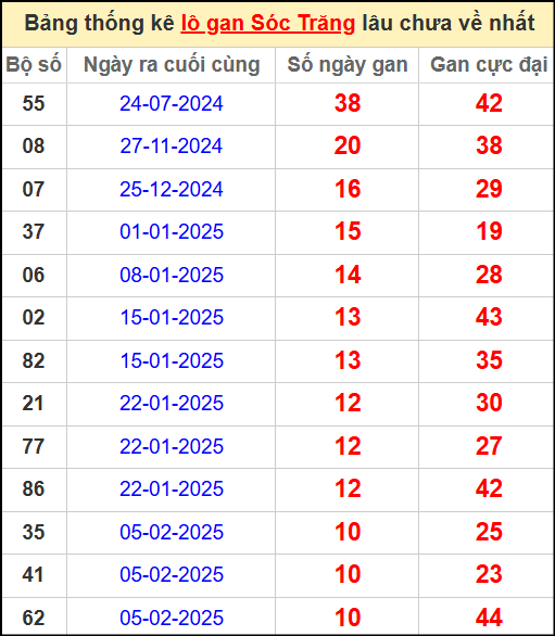 Thống kê lô gan lâu chưa về ngày 23/4/2025