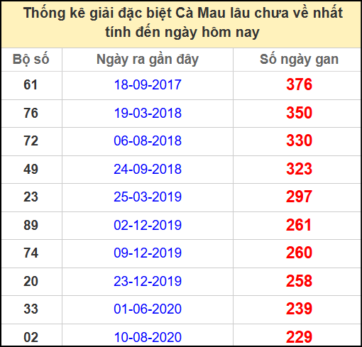 Thống kê giải đặc biệt Cà Mau lâu chưa ra ngày 21/4/2025