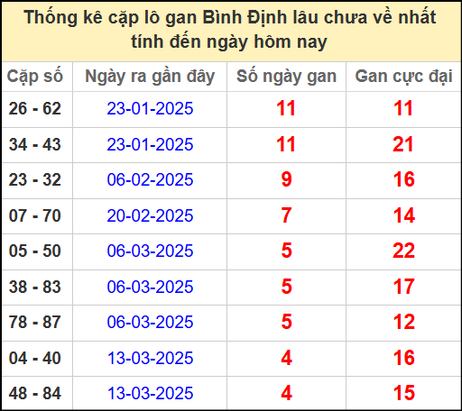 Thống kê cặp lô gan lâu chưa ra ngày 17/4/2025