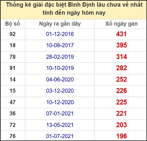 Thống kê giải đặc biệt lâu chưa ra ngày 17/4/2025