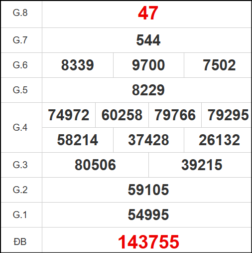 Kết quả quay thử Quảng Trị ngày 17/4/2025
