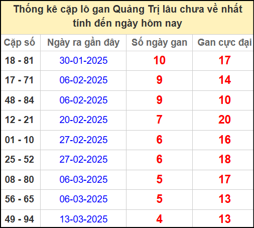Thống kê cặp lô gan lâu chưa ra ngày 17/4/2025