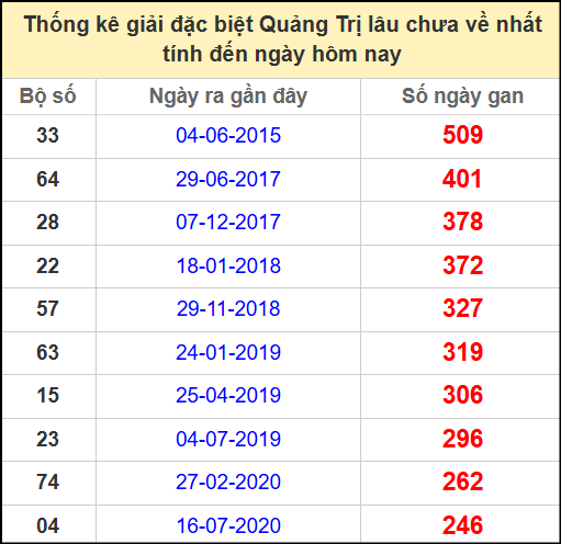 Thống kê giải đặc biệt lâu chưa ra ngày 17/4/2025