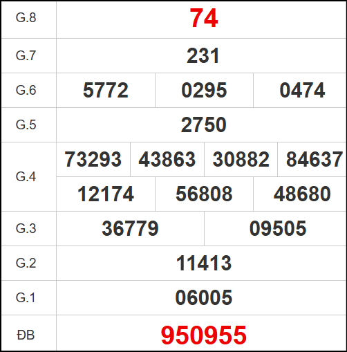 Kết quả quay thử Bến Tre ngày 22/4/2025