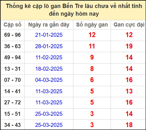Thống kê cặp lô gan lâu chưa ra ngày 22/4/2025