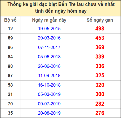 Thống kê giải đặc biệt lâu chưa ra ngày 22/4/2025