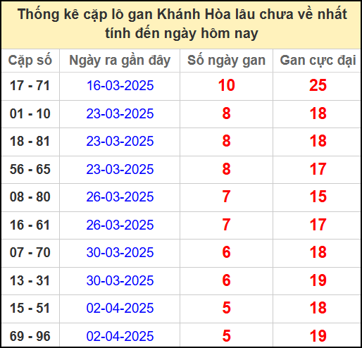 Thống kê cặp lô gan lâu chưa về ngày 23/4/2025