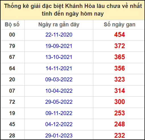 Thống kê giải đặc biệt Khánh Hòa lâu chưa về ngày 23/4/2025