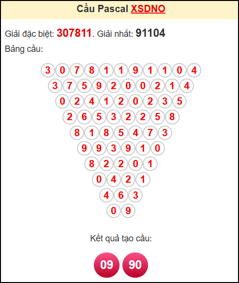 Soi cầu XSDNO theo tổng pasacal ngày 19/4/2025