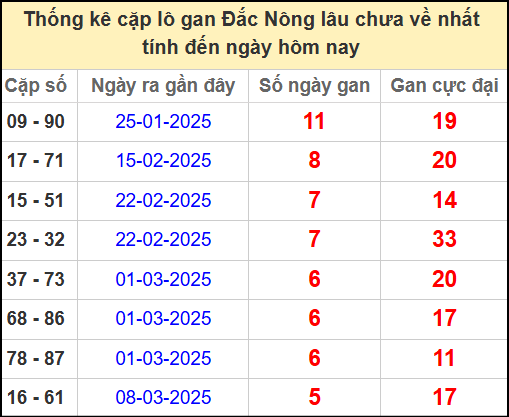 Thống kê cặp lô gan lâu chưa về ngày 19/4/2025