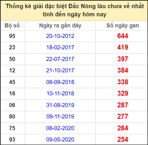 Thống kê giải đặc biệt lâu chưa về ngày 19/4/2025