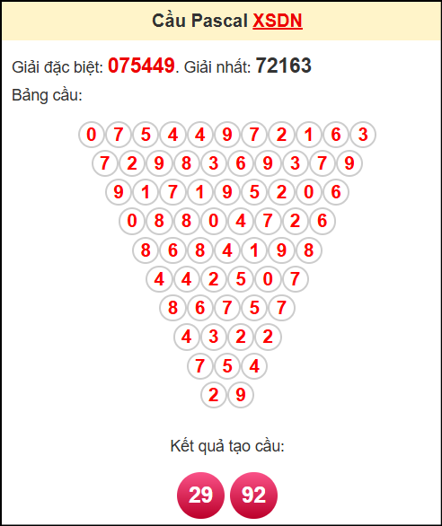 Soi cầu XSDN theo tổng pasacal ngày 23/4/2025