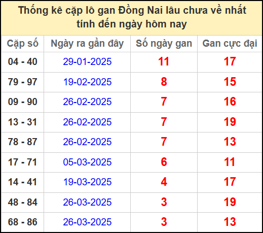 Thống kê cặp lô gan lâu chưa về ngày 23/4/2025