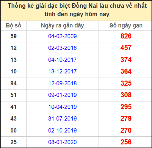 Thống kê giải đặc biệt lâu chưa về ngày 23/4/2025