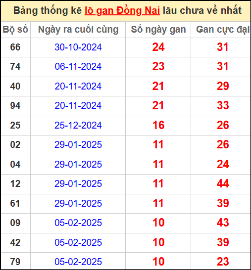 Thống kê lô gan lâu chưa về ngày 23/4/2025