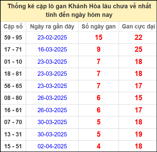 Thống kê cặp lô gan lâu chưa về ngày 20/4/2025
