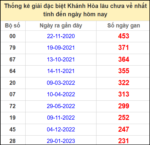 Thống kê giải đặc biệt Khánh Hòa lâu chưa về ngày 20/4/2025