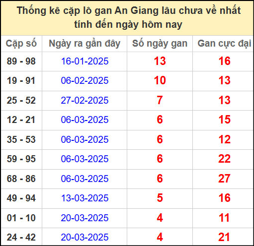Thống kê cặp lô gan lâu chưa ra ngày 24/4/2025
