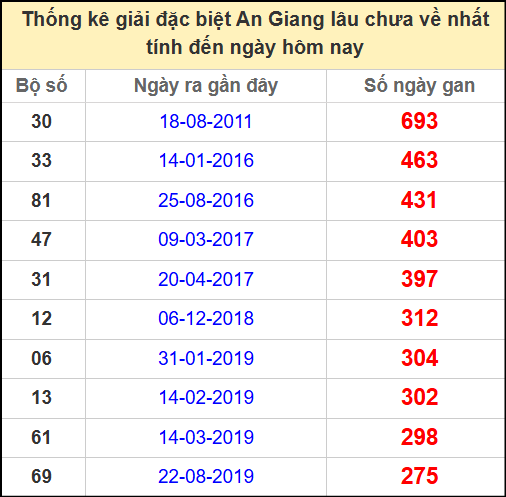 Thống kê giải đặc biệt lâu chưa về ngày 24/4/2025