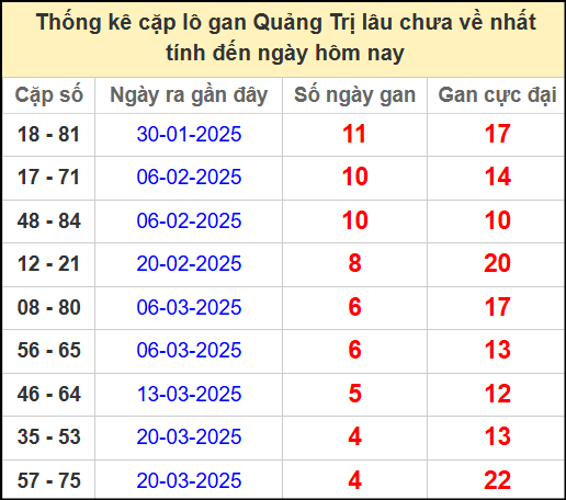 Thống kê cặp lô gan lâu chưa ra ngày 24/4/2025