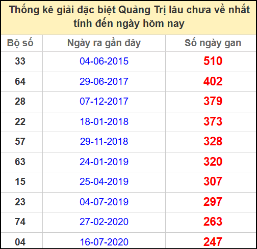 Thống kê giải đặc biệt lâu chưa ra ngày 24/4/2025