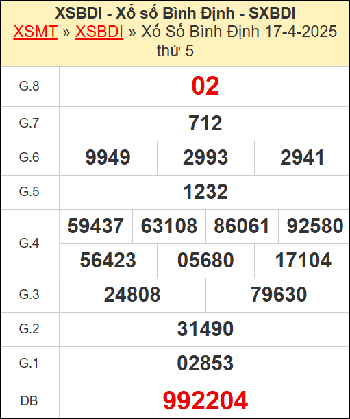 Kết quả xổ số Bình Định ngày 17/4/2025