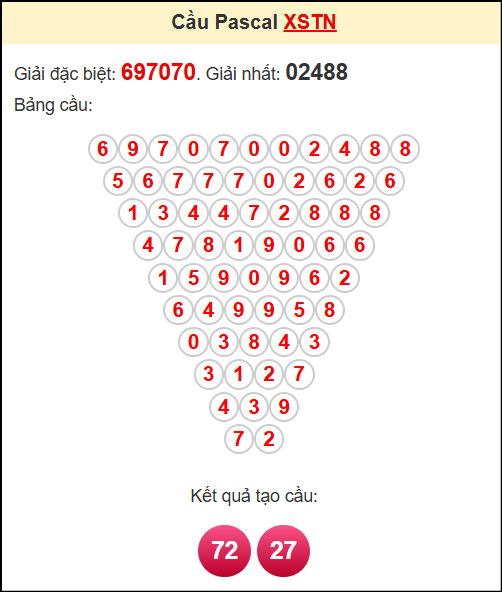 Soi cầu XSTN theo tổng pasacal ngày 24/4/2025