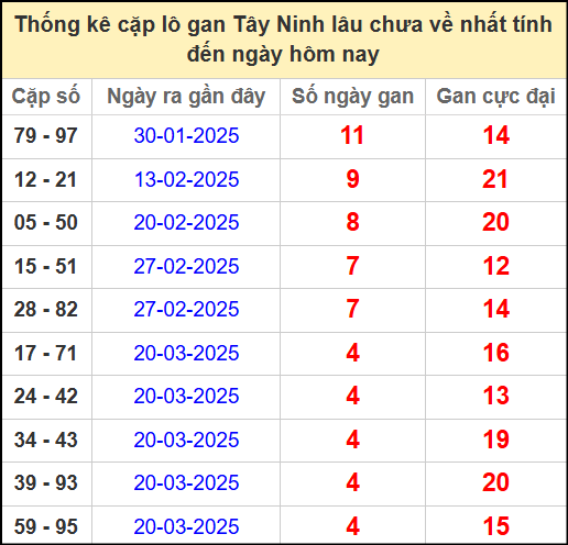 Thống kê cặp lô gan lâu chưa ra ngày 24/4/2025