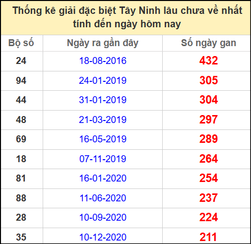Thống kê giải đặc biệt lâu chưa về ngày 24/4/2025