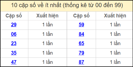 Thống kê 2 số cuối giải đặc biệt miền Bắc về ít nhất ngày 24/4/2025
