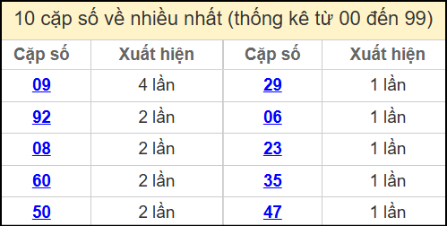 Thống kê 2 số cuối giải đặc biệt miền Bắc về nhiều nhất ngày 24/4/2025