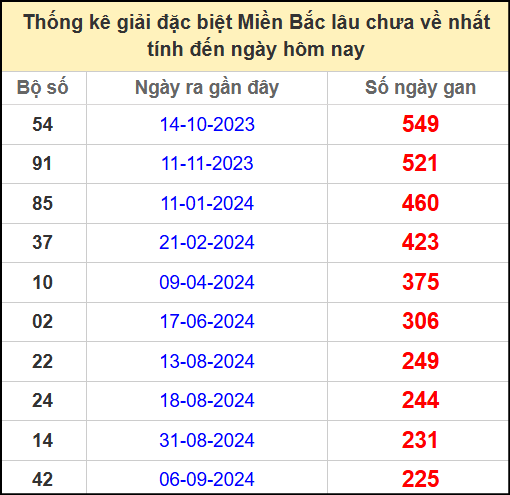 Thống kê gan giải đặc biệt miền Bắc lâu chưa về 24/4/2025