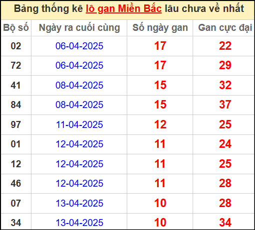 Thống kê lô gan miền Bắc lâu chưa về nhất 24/4/2025