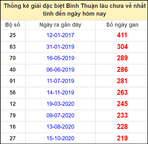Thống kê giải đặc biệt lâu chưa về ngày 24/4/2025