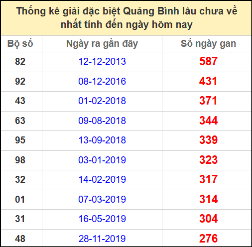 Thống kê giải đặc biệt lâu chưa ra ngày 24/4/2025