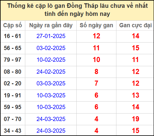 Thống kê cặp lô gan Đồng Tháp ngày 28/4/2025