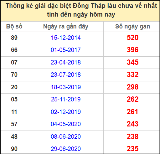 Thống kê giải đặc biệt Đồng Tháp lâu chưa ra ngày 28/4/2025