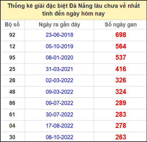 Thống kê giải đặc biệt lâu chưa về ngày 26/4/2025