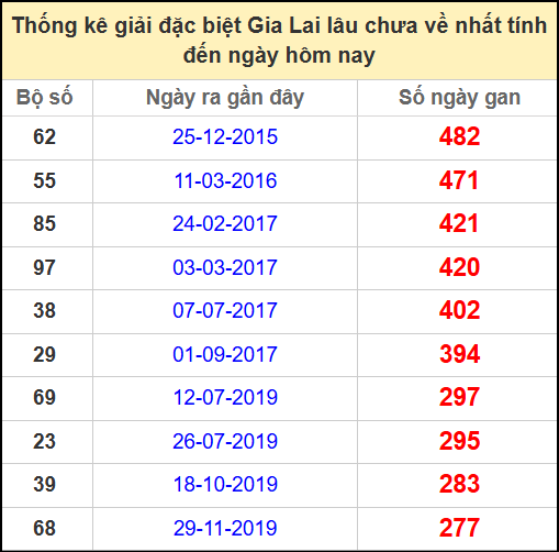 Thống kê giải đặc biệt lâu chưa về ngày 25/4/2025