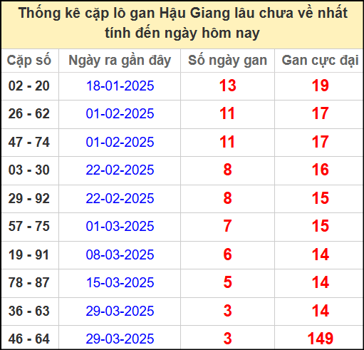 Thống kê cặp lô gan lâu chưa ra ngày 26/4/2025