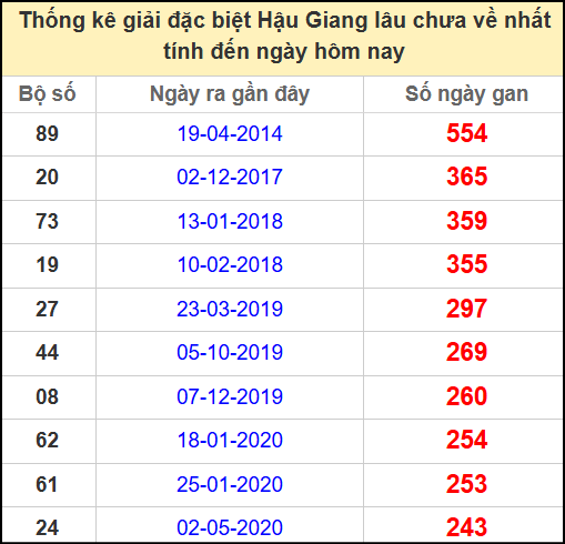 Thống kê giải đặc Hậu Giang lâu chưa ra ngày 26/4/2025